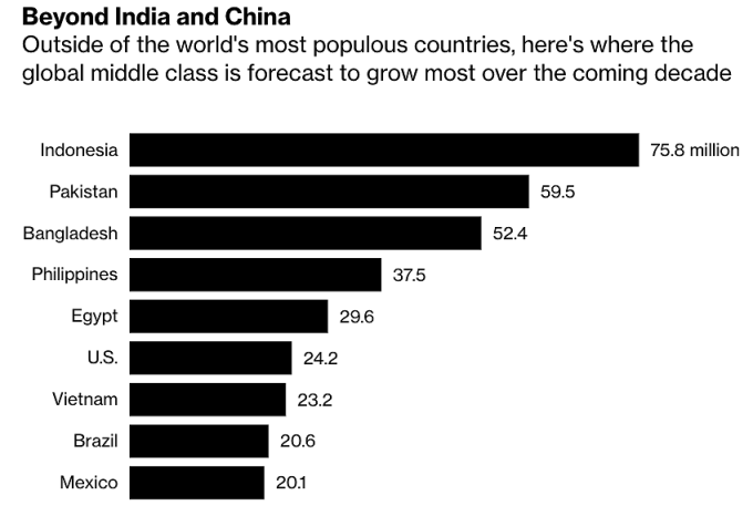 Các nước có tầng lớp trung lưu tăng nhanh nhất thập kỷ hiện tại ngoài Ấn Độ và Trung Quốc